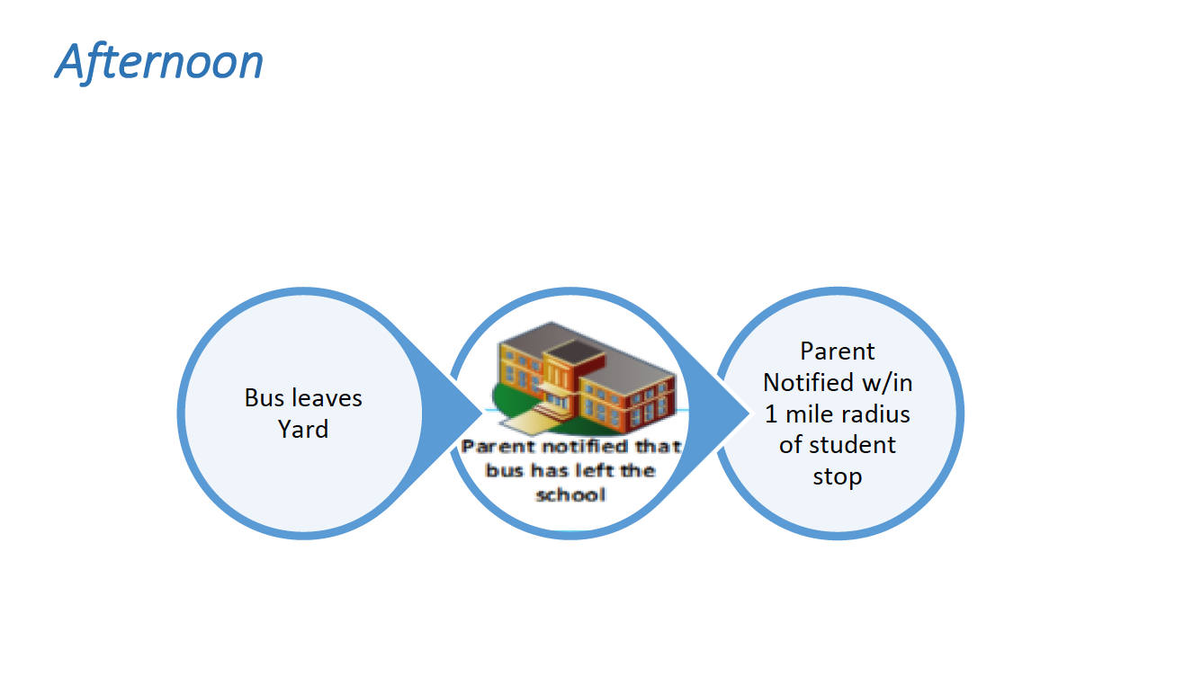 Bus leaves yard -  Parent notified bus has left school - parent notified when bus within 1 mile radius of studet stop 